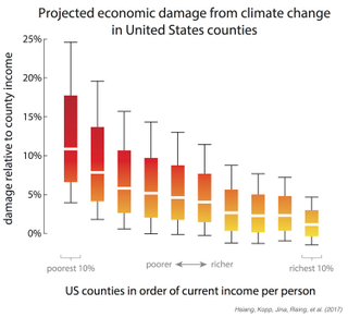 Range of economic damages per year for groupings of US counties, based on their income (29,000 simulations for each of 3,143 counties). The poorest 10% of counties are the leftmost box plot. The richest 10% are the rightmost box plot. Damages are fraction of county income. White lines are median estimates, boxes show the inner 66% of possible outcomes, outer whiskers are inner 90% of possible outcomes.